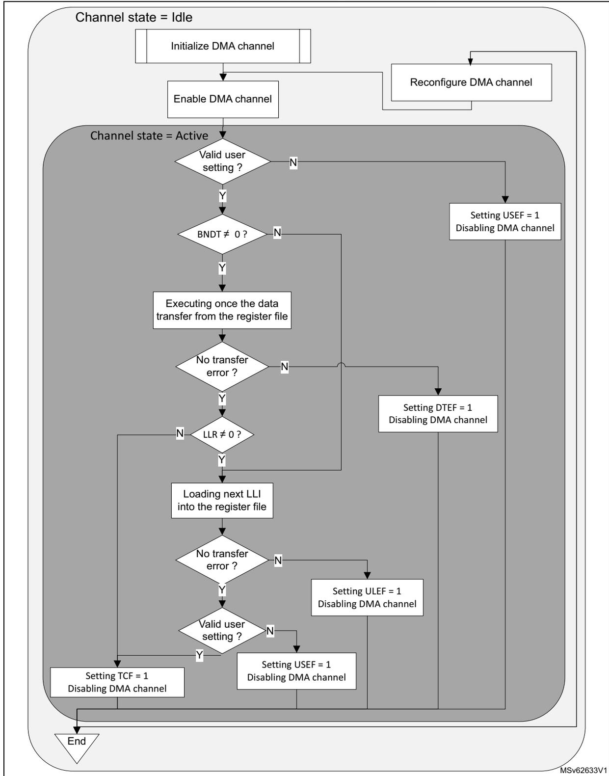 Flowchart of HPDMA channel execution and linked-list programming in link step mode. The process starts in 'Channel state = Idle' with 'Initialize DMA channel' and 'Enable DMA channel'. It then enters 'Channel state = Active', checking for 'Valid user setting?', 'BNDT ≠ 0?', 'No transfer error?', 'LLR ≠ 0?', and 'Valid user setting?'. It includes steps for 'Executing once the data transfer from the register file' and 'Loading next LLI into the register file'. Error handling includes 'Setting USEF = 1', 'Setting DTEF = 1', 'Setting ULEF = 1', and 'Setting TCF = 1' to disable the channel. The process ends at 'End' and loops back to 'Reconfigure DMA channel'.