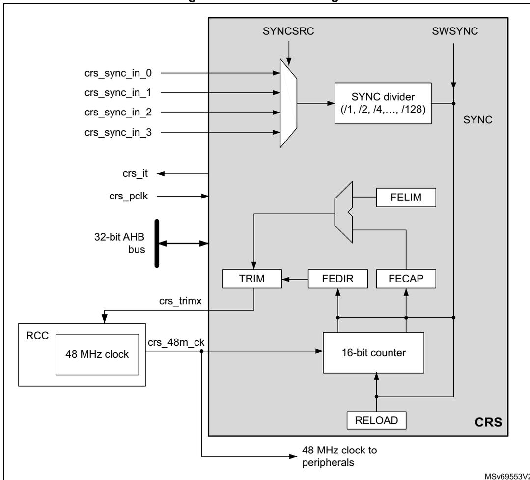 CRS block diagram showing internal components like SYNC SRC, SYNC divider, TRIM, FEDIR, FECAP, 16-bit counter, RELOAD, and FELIM, along with external connections for crs_sync_in_0-3, crs_it, crs_pclk, 32-bit AHB bus, crs_trimx, RCC 48 MHz clock, and crs_48m_ck.