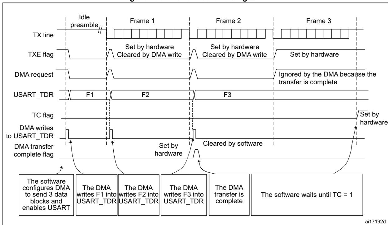 Timing diagram for USART transmission using DMA. The diagram shows the relationship between the TX line, TXE flag, DMA request, USART_TDR, TC flag, and DMA transfer complete flag over three frames (Frame 1, Frame 2, Frame 3).