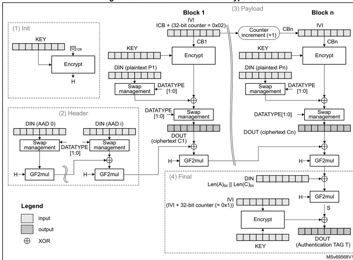 Diagram of GCM authenticated encryption process showing Init, Header, Payload, and Final stages. The Init stage uses KEY and IV to produce H. The Header stage processes AAD blocks through Swap management and GF2mul to produce a value for the final tag. The Payload stage encrypts plaintext blocks P1 to Pn using CTR mode, with counter blocks CB1 to CBn derived from ICB. The Final stage combines the GF2mul output, length information, and IV to produce the Authentication TAG T.