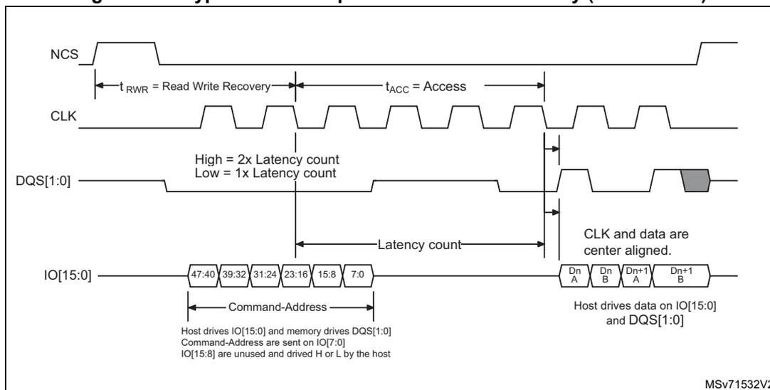 Timing diagram for HyperBus write operation with initial latency (16-bit mode). The diagram shows four signals: NCS (active-low chip select), CLK (clock), DQS[1:0] (data strobe), and IO[15:0] (data bus). NCS is shown as a pulse. CLK is a periodic square wave. DQS[1:0] is a signal that is high for 2x latency count and low for 1x latency count. IO[15:0] is shown as a sequence of 16-bit words: 47:40, 39:32, 31:24, 23:16, 15:8, 7:0. The first six words are labeled 'Command-Address'. The last two words are labeled 'Dn A', 'Dn B', 'Dn+1 A', 'Dn+1 B'. The diagram indicates that the host drives IO[15:0] and memory drives DQS[1:0]. Command-Address are sent on IO[7:0]. IO[15:8] are unused and driven H or L by the host. The diagram also shows the relationship between t_RWR (Read Write Recovery), t_ACC (Access), and Latency count. A note indicates that CLK and data are center aligned. The diagram is labeled MSV71532V2.
