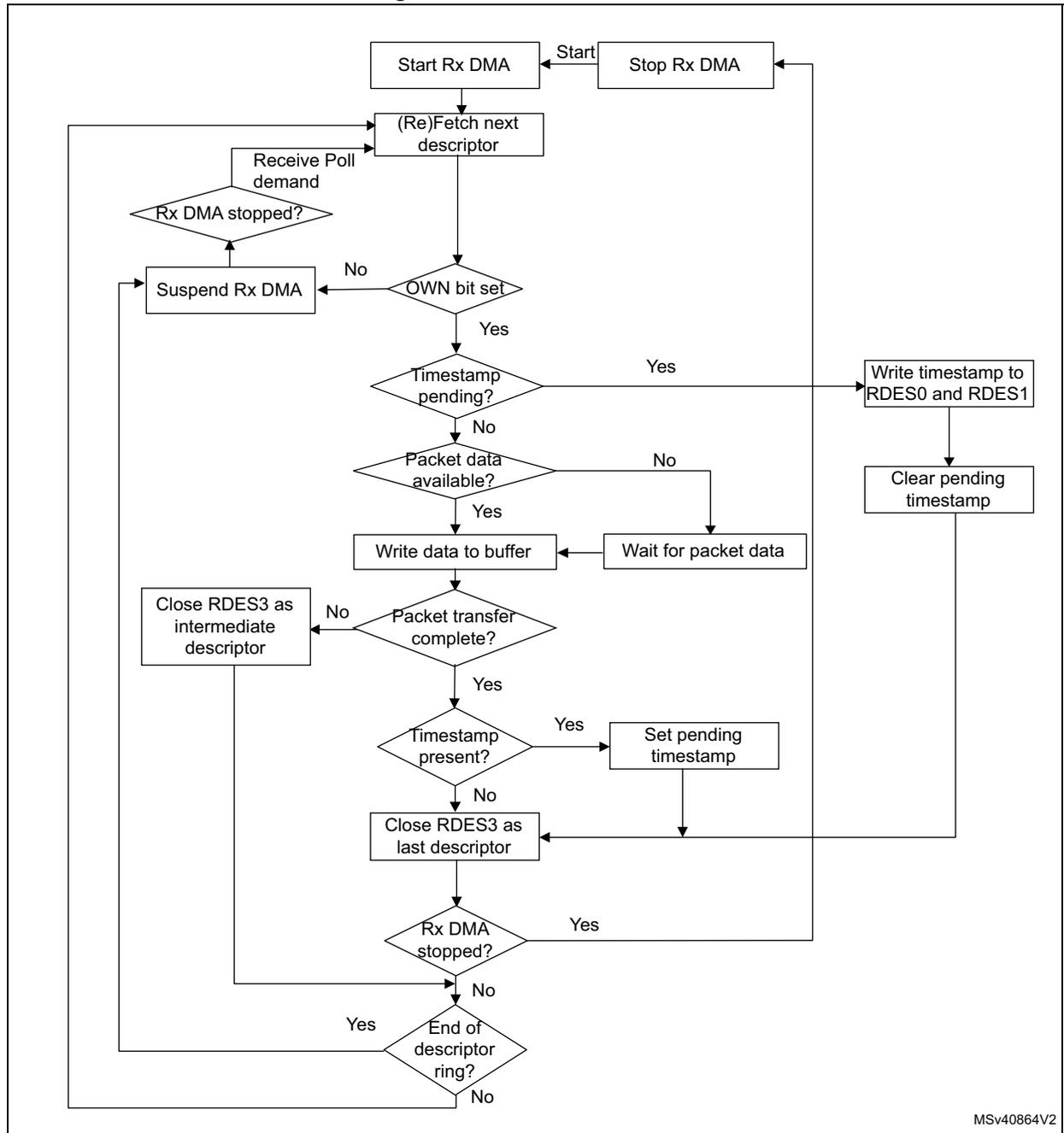 Flowchart of the Receive DMA flow. The process starts with 'Start Rx DMA' and 'Stop Rx DMA' (which leads to 'Start Rx DMA'). 'Start Rx DMA' leads to '(Re)Fetch next descriptor'. From there, it checks 'Rx DMA stopped?'. If 'Yes', it leads to 'Suspend Rx DMA', which then loops back to '(Re)Fetch next descriptor'. If 'No', it checks 'OWN bit set'. If 'Yes', it checks 'Timestamp pending?'. If 'Yes', it leads to 'Write timestamp to RDES0 and RDES1', then 'Clear pending timestamp', then to the 'Rx DMA stopped?' check. If 'No', it checks 'Packet data available?'. If 'No', it leads to 'Wait for packet data', then to 'Write data to buffer'. If 'Yes', it leads to 'Write data to buffer'. From 'Write data to buffer', it checks 'Packet transfer complete?'. If 'Yes', it checks 'Timestamp present?'. If 'Yes', it leads to 'Set pending timestamp', then to the 'Rx DMA stopped?' check. If 'No', it leads to 'Close RDES3 as last descriptor', then to the 'Rx DMA stopped?' check. If 'No', it leads to 'Close RDES3 as intermediate descriptor', then to the 'Rx DMA stopped?' check. From the 'Rx DMA stopped?' check, if 'Yes', it leads to 'Stop Rx DMA'. If 'No', it checks 'End of descriptor ring?'. If 'Yes', it leads to 'Suspend Rx DMA'. If 'No', it loops back to '(Re)Fetch next descriptor'.
