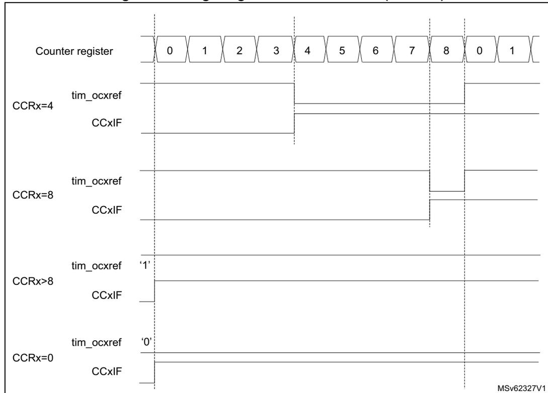 Timing diagram showing edge-aligned PWM waveforms for different compare register (CCR) values. The counter register (TIMx_CNT) counts from 0 to 8 and then reloads to 0. The diagram shows four cases: CCRx=4, CCRx=8, CCRx>8, and CCRx=0. For each case, the tim_ocxref signal and the CCxIF flag are shown. For CCRx=4, tim_ocxref is high from 0 to 4 and low from 4 to 8. For CCRx=8, tim_ocxref is high from 0 to 8 and low from 8 to 0. For CCRx>8, tim_ocxref is always high. For CCRx=0, tim_ocxref is always low. The CCxIF flag is set when the counter reaches the compare value (e.g., at 4 for CCRx=4) and is reset when the counter reaches the autoreload value (8).