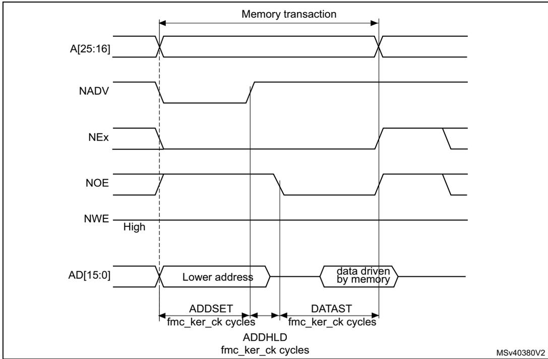 Timing diagram for muxed read access waveforms showing signals A[25:16], NADV, NEx, NOE, NWE, and AD[15:0] over a memory transaction. The diagram shows the address and data phases on the AD[15:0] bus, controlled by signals like NADV, NEx, and NOE. Timing parameters ADDSET, DATAST, and ADDHLD are indicated in fmc_ker_ck cycles.