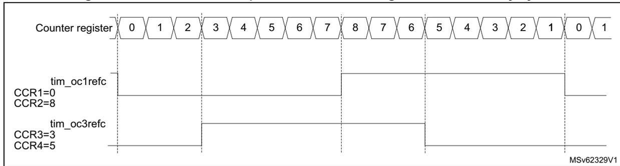 Timing diagram showing the generation of two phase-shifted PWM signals with 50% duty cycle. The top row shows the Counter register values from 0 to 8, then 7 down to 0, then 1. The second row shows the tim_oc1refc signal, which is high from counter value 0 to 8 and low from 8 to 0. The third row shows the tim_oc3refc signal, which is high from counter value 3 to 5 and low otherwise. The diagram is labeled MSV62329V1.