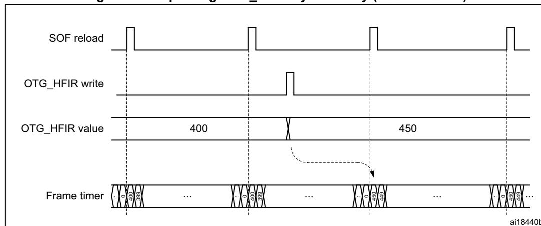 Timing diagram showing the dynamic update of the OTG_HFIR register. The diagram illustrates four signals over time: SOF reload (a periodic pulse), OTG_HFIR write (a pulse indicating a write), OTG_HFIR value (showing a change from 400 to 450), and Frame timer (showing the timing of SOF frames). The SOF reload signal is high during the write and value change. The OTG_HFIR value changes from 400 to 450. The Frame timer shows the timing of SOF frames, with the period increasing after the value change.