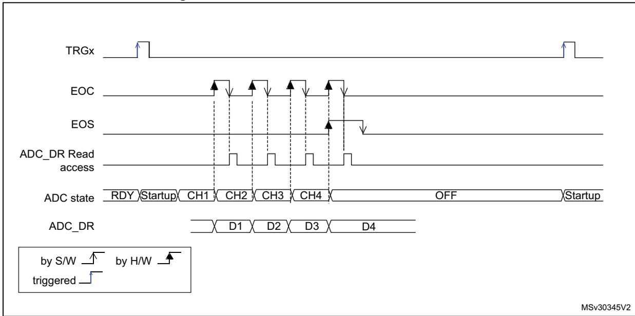 Timing diagram for Figure 46 showing ADC behavior with WAIT = 0, AUTOFF = 1. The diagram includes signals TRGx, EOC, EOS, ADC_DR Read access, ADC state, and ADC_DR. TRGx is a rising edge trigger. EOC pulses for each channel conversion. EOS goes high after the last channel. ADC state transitions from RDY to Startup, then through CH1, CH2, CH3, CH4, then to OFF, and back to Startup on the next trigger. ADC_DR shows data D1, D2, D3, D4 corresponding to the channels. A legend indicates: by S/W (software trigger), by H/W (hardware trigger), and triggered (rising edge).