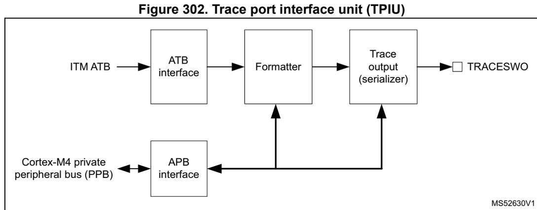 Block diagram of the Trace Port Interface Unit (TPIU). The diagram shows the internal components: ITM ATB input, ATB interface, Formatter, Trace output (serializer), and TRACESWO output. It also shows the APB interface connected to the Cortex-M4 private peripheral bus (PPB).