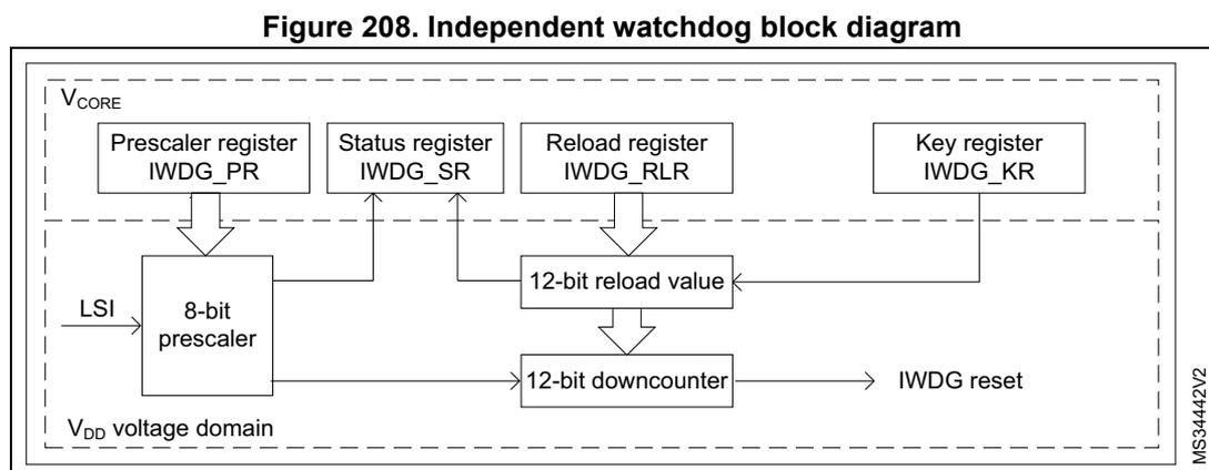 Block diagram of the Independent Watchdog (IWDG). The diagram is split into two horizontal sections by a dashed line. The top section is labeled V_CORE and contains four register blocks: Prescaler register (IWDG_PR), Status register (IWDG_SR), Reload register (IWDG_RLR), and Key register (IWDG_KR). The bottom section is labeled V_DD voltage domain. An LSI clock signal enters an 8-bit prescaler block. The output of the 8-bit prescaler goes to a 12-bit downcounter. The IWDG_PR register controls the 8-bit prescaler. The IWDG_RLR register provides a value to a 12-bit reload value block, which in turn can reload the 12-bit downcounter. The IWDG_KR register also interacts with the 12-bit reload value block. The 12-bit downcounter generates an IWDG reset signal. Status signals from the prescaler and reload logic are fed back to the IWDG_SR register. A vertical dashed line on the right separates the main logic from the MS34442V2 label.