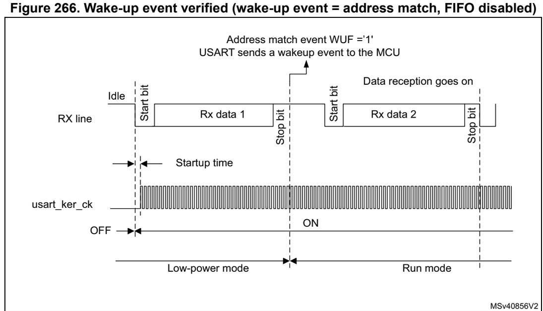 Timing diagram for Figure 266 showing USART behavior when a wake-up event is verified. The RX line shows an Idle state followed by a Start bit, Rx data 1, and a Stop bit. A second Start bit, Rx data 2, and Stop bit follow. The usart_ker_ck signal is OFF in Low-power mode and turns ON at the first Start bit. An arrow points to the end of the first Stop bit with the text 'Address match event WUF = '1' USART sends a wakeup event to the MCU'. The mode then changes to Run mode, and data reception continues.