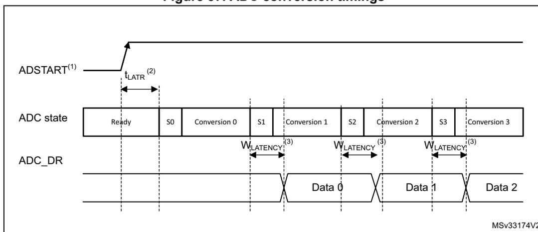 Timing diagram for Figure 37 showing ADSTART, ADC state, and ADC_DR signals over time. It illustrates the sequence of conversions (Conversion 0 to 3) and the latency between the start of a conversion and the output of its data.
