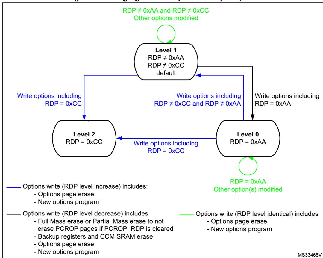 Diagram illustrating the transitions between Read Protection (RDP) levels 0, 1, and 2. Level 1 is the default state (RDP ≠ 0xAA, RDP ≠ 0xCC). Transitions are triggered by specific 'Write options' sequences. Level 0 (RDP = 0xAA) and Level 2 (RDP = 0xCC) are protected states. Green circles indicate that other options must be modified when staying at the same level.