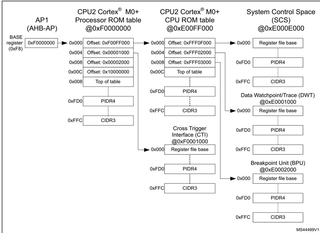 CPU2 CoreSight™ topology diagram showing AP1 (AHB-AP) connected to CPU2 Cortex® M0+ Processor ROM table, CPU2 Cortex® M0+ CPU ROM table, and System Control Space (SCS) with Data Watchpoint/Trace (DWT) and Breakpoint Unit (BPU).