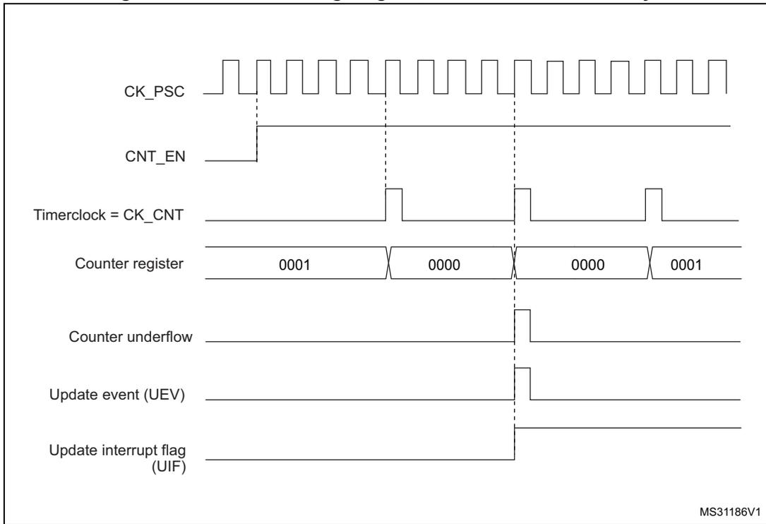 Timing diagram for internal clock divided by 4. It shows CK_PSC, CNT_EN, Timerclock = CK_CNT, Counter register (values 0001, 0000, 0000, 0001), Counter underflow, Update event (UEV), and Update interrupt flag (UIF) over time.