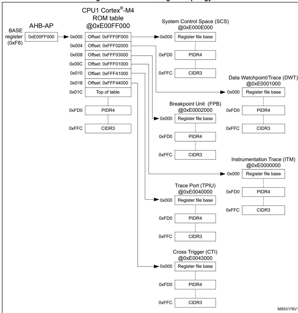 CPU1 Cortex®-M4 CoreSight™ topology diagram showing the AHB-AP, ROM table, System Control Space (SCS), Breakpoint Unit (FPB), Data Watchpoint/Trace (DWT), Instrumentation Trace (ITM), Trace Port (TPIU), and Cross Trigger (CTI) components and their interconnections.
