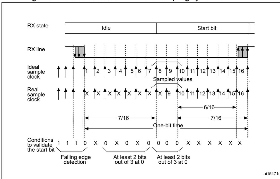 Timing diagram for start bit detection with oversampling. It shows the RX state (Idle to Start bit), RX line signal, Ideal sample clock, and Real sample clock. The diagram illustrates the sampling of bits 1 through 16, with specific conditions for validating the start bit (bit 0). The 'Ideal sample clock' has 16 samples per bit time, while the 'Real sample clock' has 8 samples per bit time. The 'Sampled values' are shown for bits 8, 9, and 10. The 'Conditions to validate the start bit' are: 1) Falling edge detection (bits 1, 1, 1, 0), 2) At least 2 bits out of 3 at 0 (bits 0, X, 0), and 3) At least 2 bits out of 3 at 0 (bits 0, 0, 0). The 'One-bit time' is indicated as 7/16 of the total duration. The diagram is labeled ai15471d.