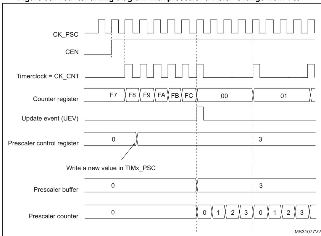 Timing diagram for Figure 93 showing counter behavior with prescaler division change from 1 to 4.