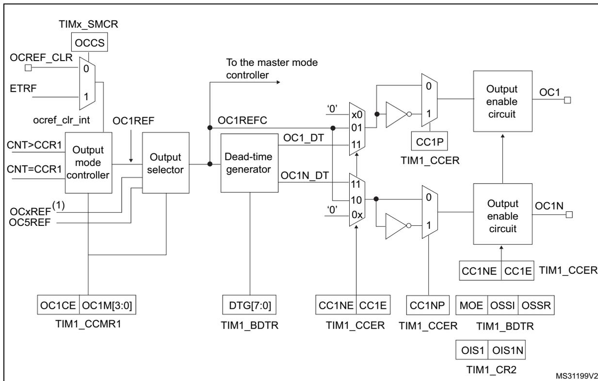 Schematic diagram of the output stage for capture/compare channels 1, 2, and 3. It shows the signal flow from TIMx_SMCR and CNT registers through output mode controllers, output selectors, and dead-time generators to output enable circuits for OC1 and OC1N. Control registers like TIM1_CCMR1, TIM1_BDTR, TIM1_CCER, and TIM1_CR2 are shown with their respective bits.
