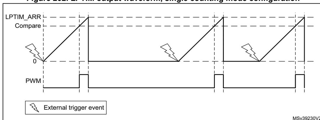 Figure 202: LPTIM output waveform, single counting mode configuration. The diagram shows three waveforms over time. The top waveform, labeled 'LPTIM_ARR', is a sawtooth wave that ramps up from 0 to a maximum value and then resets to 0. The middle waveform, labeled 'Compare', is a horizontal dashed line. The bottom waveform, labeled 'PWM', is a pulse-width modulated signal. External trigger events, represented by lightning bolt symbols, are shown at the start of each sawtooth cycle. The PWM signal is high during the ramp-up of the sawtooth wave and low otherwise. A legend at the bottom left shows a lightning bolt symbol next to the text 'External trigger event'. The code 'MSV39230V2' is in the bottom right corner.