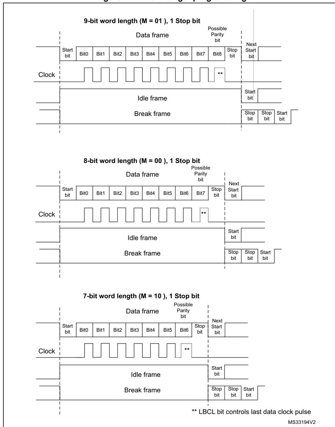 Figure 242. Word length programming. Timing diagrams for three word length configurations: 9-bit (M=01), 8-bit (M=00), and 7-bit (M=10), all with 1 Stop bit. Each section shows a Data frame with Start bit, data bits (Bit0 to BitN), a Possible Parity bit, and a Stop bit. Below the data frame is a Clock signal, an Idle frame, and a Break frame. A note indicates that the LBCL bit controls the last data clock pulse.