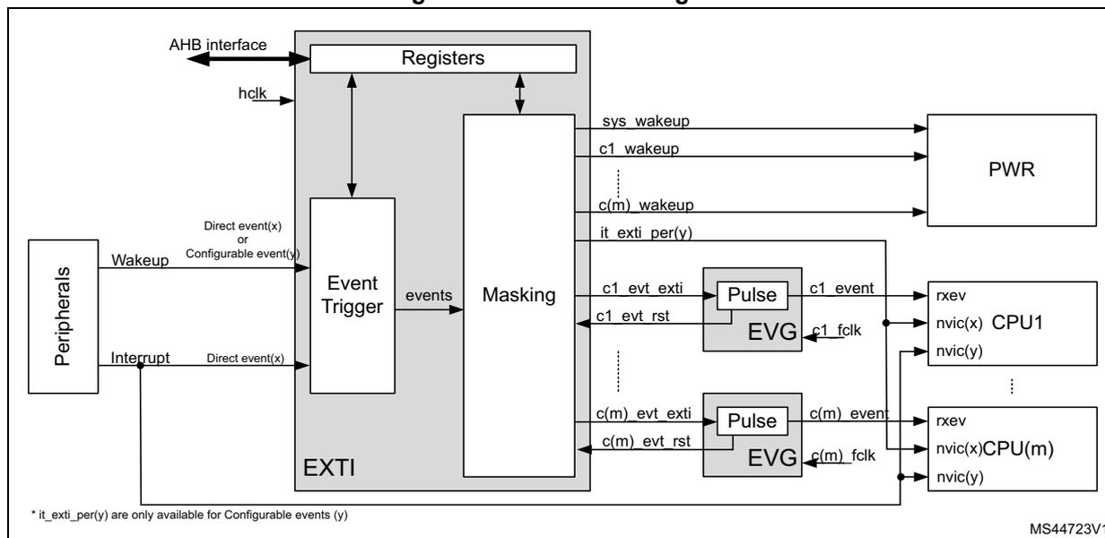 Figure 27. EXTI block diagram. The diagram shows the internal architecture of the EXTI block. On the left, 'Peripherals' provide 'Wakeups' (Direct event(x) or Configurable event(y)) and 'Interrupts' (Direct event(x)) to an 'Event Trigger' block. The 'Event Trigger' sends 'events' to a 'Masking' block. The 'Masking' block is connected to 'Registers' and an 'AHB interface'. The 'Registers' are connected to the 'AHB interface' and receive 'hclk'. The 'Masking' block outputs various signals: 'sys_wakeup', 'c1_wakeup', 'c(m)_wakeup', and 'it_exti_per(y)' to a 'PWR' block. It also outputs 'c1_evt_exti', 'c1_evt_rst', 'c(m)_evt_exti', and 'c(m)_evt_rst' to 'Pulse' blocks. These 'Pulse' blocks are connected to 'EVG' blocks. The 'EVG' blocks output 'c1_event', 'c1_fclk', 'c(m)_event', and 'c(m)_fclk' to 'CPU' blocks (CPU1, CPU(m)). The 'CPU' blocks are connected to 'nvic(x)' and 'nvic(y)' blocks. A note at the bottom left states: '* it_exti_per(y) are only available for Configurable events (y)'. The diagram is labeled 'MS44723V1' at the bottom right.