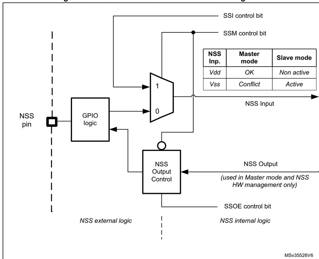 Figure 274. Hardware/software slave select management diagram showing internal logic for NSS management including control bits (SSI, SSM, SSOE), a multiplexer, GPIO logic, and a table for Master/Slave mode settings.