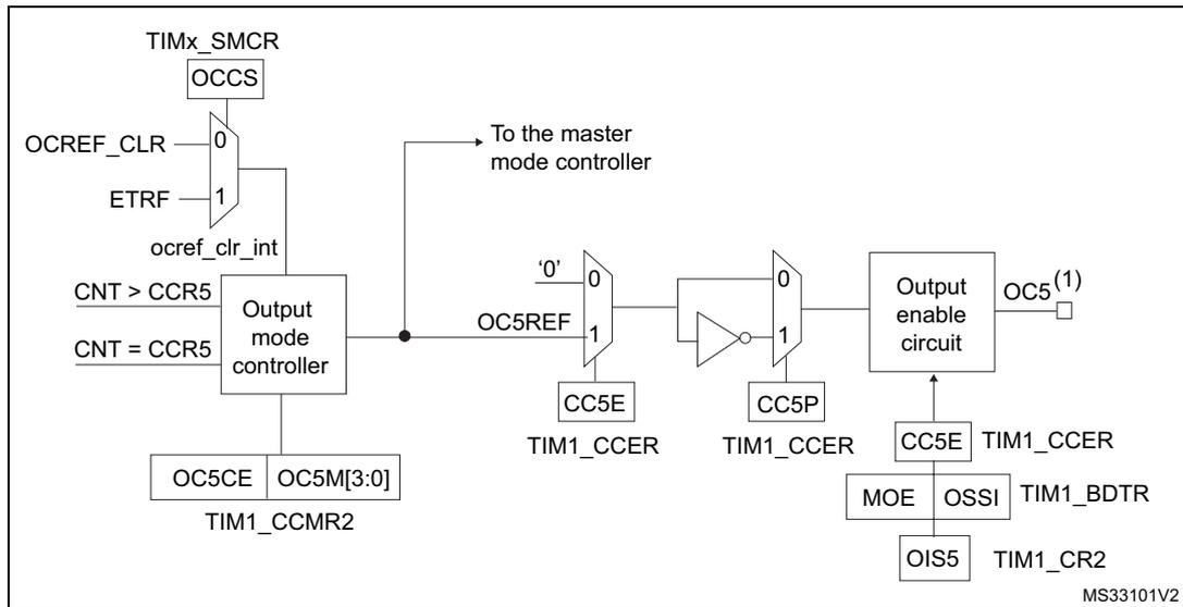 Figure 123. Output stage of capture/compare channel (channel 5, idem ch. 6). The diagram shows the internal logic of the output stage for channel 5. It includes a TIMx_SMCR register with OCCS, OCREF_CLR, and ETRF inputs. The OCREF_CLR input is connected to a multiplexer that selects between '0' and '1' based on the ETRF signal. The output of this multiplexer is labeled 'ocref_clr_int'. The CNT register is compared with the CCR5 register. If CNT > CCR5, the output mode controller is set to '0'. If CNT = CCR5, the output mode controller is set to '1'. The output mode controller is connected to the TIM1_CCMR2 register, which contains OC5CE and OC5M[3:0] bits. The output mode controller also provides a signal to the master mode controller. The OC5REF signal is generated by a multiplexer that selects between '0' and '1' based on the output of the output mode controller. This signal is then inverted and passed through a multiplexer that selects between '0' and '1' based on the CC5P bit in the TIM1_CCER register. The output of this multiplexer is connected to the output enable circuit. The output enable circuit is controlled by the CC5E bit in the TIM1_CCER register, the MOE bit in the TIM1_BDTR register, the OSSI bit in the TIM1_CR2 register, and the OIS5 bit in the TIM1_CR2 register. The final output is OC5(1).