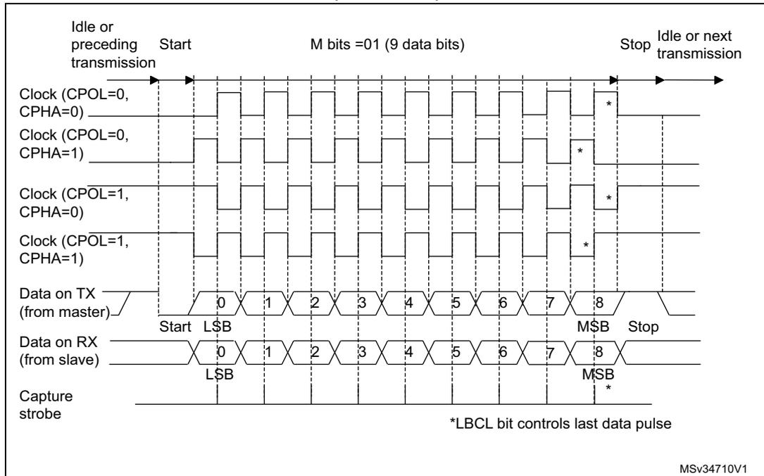 USART data clock timing diagram in synchronous master mode (M bits = 01)