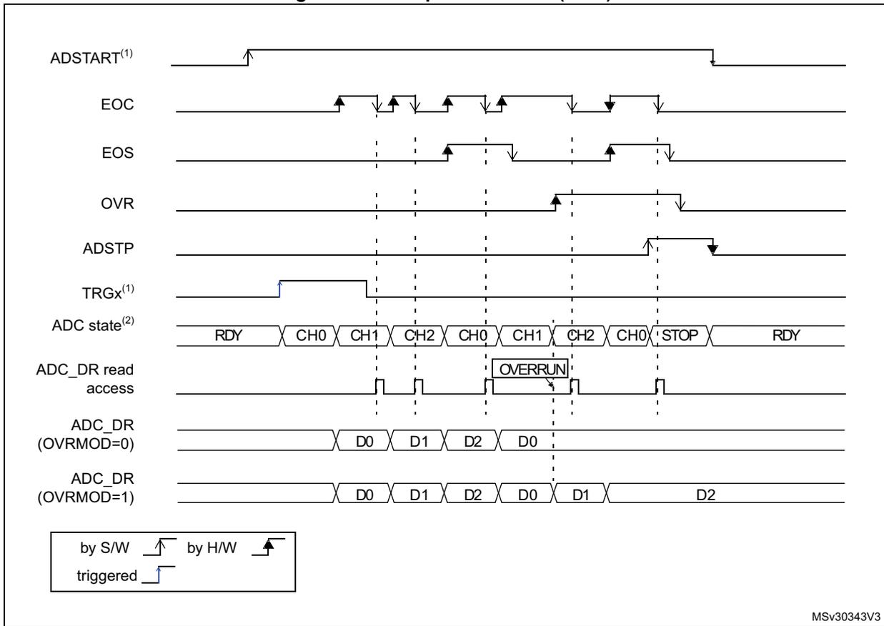 Timing diagram showing ADC signals (ADSTART, EOC, EOS, OVR, ADSTP, TRGx) and data states (RDY, CH0, CH1, CH2, STOP) over time. It illustrates an overrun condition where a new conversion starts before the previous data is read. Two scenarios for ADC_DR are shown: OVRMOD=0 where data is preserved, and OVRMOD=1 where data is overwritten.