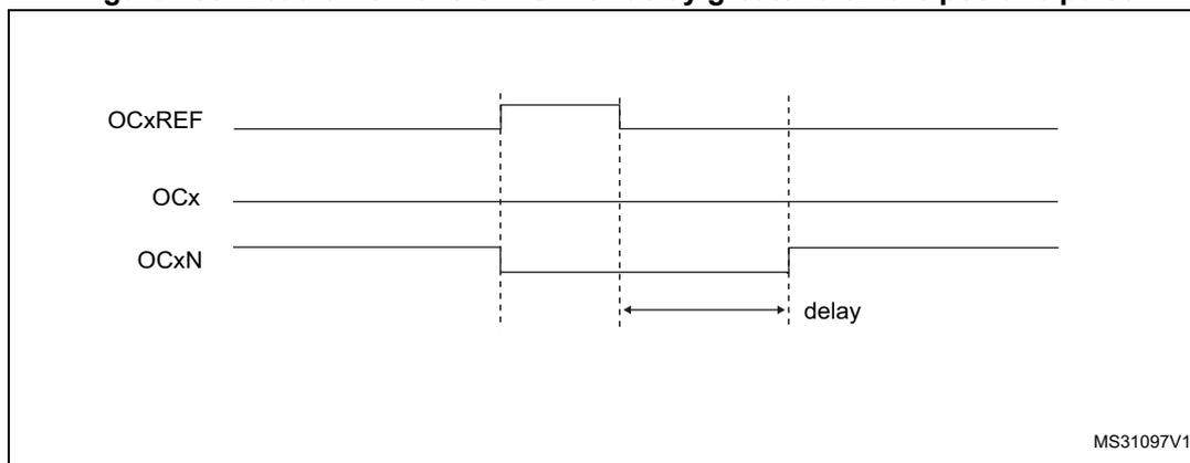 Timing diagram showing three waveforms: OCxREF, OCx, and OCxN. OCxREF is a high-frequency signal. OCx is a signal that follows OCxREF with a delay. OCxN is the complement of OCx. The diagram shows a transition where OCxREF goes high, then OCx goes high after a delay, and finally OCxN goes low after another delay. The delay between OCx and OCxN is labeled 'delay'. The diagram is labeled MS31097V1.