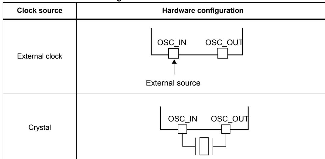 Diagram of external clock configuration: A block diagram showing OSC_IN and OSC_OUT pins. An external source is connected to the OSC_IN pin, and the OSC_OUT pin is left unconnected. Diagram of crystal configuration: A block diagram showing OSC_IN and OSC_OUT pins. A crystal is connected between the OSC_IN and OSC_OUT pins, and two loading capacitors are connected from each pin to ground.