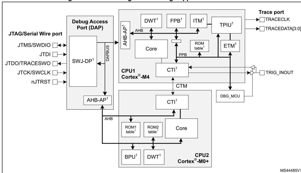 Block diagram of debug support infrastructure showing two CPUs (CPU1 Cortex-M4 and CPU2 Cortex-M0+) connected to a Debug Access Port (DAP) and various debug components like DWT, FPB, ITM, TPIU, ETM, CTI, and CTM. The DAP is connected to JTAG/Serial Wire pins. CPU1 is connected to AHB-AP1, DWT1, FPB1, ITM1, TPIU1, ROM table1, ETM1, CTI1, and CTM. CPU2 is connected to AHB-AP1, ROM1 table1, ROM2 table1, Core, BPU1, DWT1, CTI1, and CTM. The Trace port includes TRACECLK, TRACEDATA[3:0], and TRIG_INOUT. The DBG_MCU is also connected to the CTM.