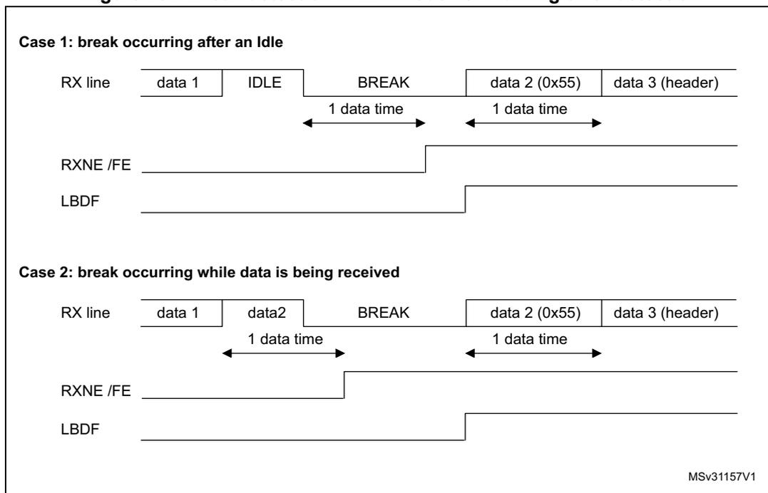 Timing diagrams for break detection in LIN mode vs. framing error detection. Case 1 shows a break occurring after an idle state. Case 2 shows a break occurring while data is being received. Both cases show the RX line, RXNE/FE, and LBDF signals over time.
