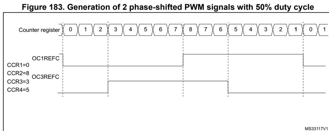 Timing diagram showing the generation of two phase-shifted PWM signals with 50% duty cycle. The top row shows the Counter register values from 0 to 8, then 7 down to 0, and then 1. Below are two PWM signals: OC1REFC and OC3REFC. OC1REFC is high from counter value 0 to 8 and low from 7 to 0. OC3REFC is high from counter value 3 to 5 and low otherwise. The diagram is labeled with CCR1=0, CCR2=8, CCR3=3, and CCR4=5. The bottom right corner has the text MS33117V1.