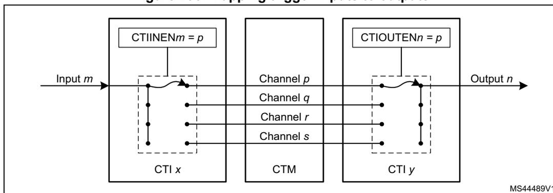 Diagram illustrating the mapping of trigger inputs to outputs through a Central Trigger Interface (CTI) and a Central Trigger Module (CTM).