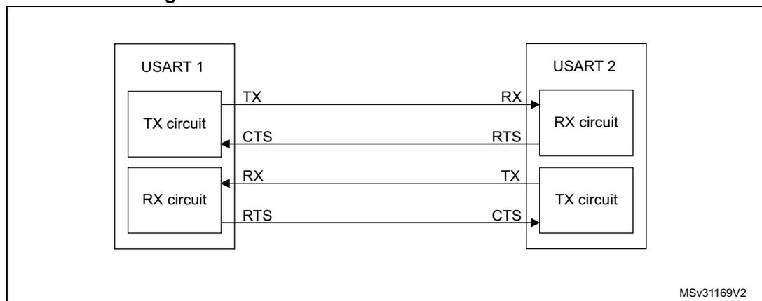 Diagram for Figure 263: Hardware flow control between 2 USARTs. It shows two USARTs, USART 1 and USART 2, connected via their TX and RX circuits. USART 1's TX circuit is connected to USART 2's RX circuit, and USART 1's RX circuit is connected to USART 2's TX circuit. Flow control lines are also connected: USART 1's CTS input is connected to USART 2's RTS output, and USART 1's RTS output is connected to USART 2's CTS input.