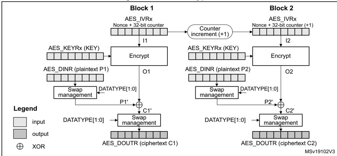 Diagram of CTR encryption showing two blocks, Block 1 and Block 2. Each block consists of an AES_IVRx register (Nonce + 32-bit counter), an Encrypt block, a Swap management block, and an XOR block. The counter is incremented by 1 for each block. The output of the Encrypt block is XORed with the input block (AES_DINR) to produce the ciphertext (AES_DOUTR).