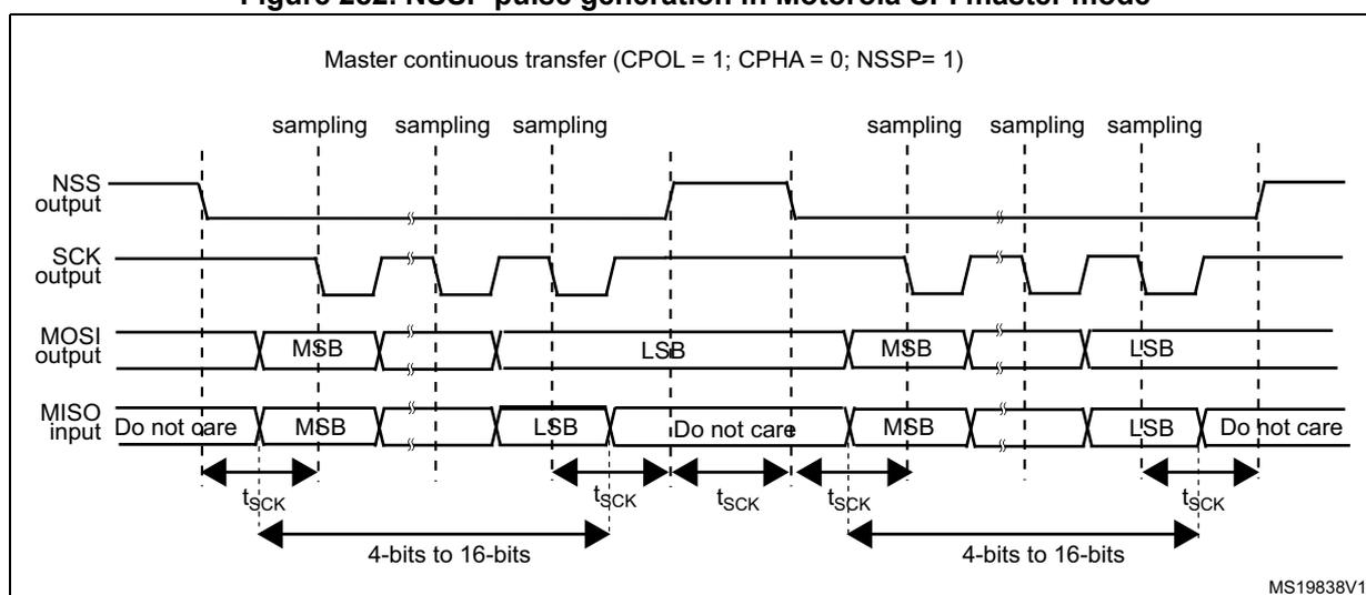 Timing diagram for Figure 282: NSSP pulse generation in Motorola SPI master mode. The diagram shows four signals over time: NSS output, SCK output, MOSI output, and MISO input. The header indicates 'Master continuous transfer (CPOL = 1; CPHA = 0; NSSP= 1)'. The NSS output starts high, goes low to assert the slave, then returns high. The SCK output is a continuous square wave. The MOSI output shows data frames (MSB and LSB) being transmitted. The MISO input shows 'Do not care' periods at the start and end of frames, and 'MSB' and 'LSB' periods in the middle. Sampling edges are marked with vertical dashed lines. Horizontal double-headed arrows indicate the duration of one clock period (t_sck) and the total duration of a 4-to-16-bit frame. The diagram is labeled MS19838V1.