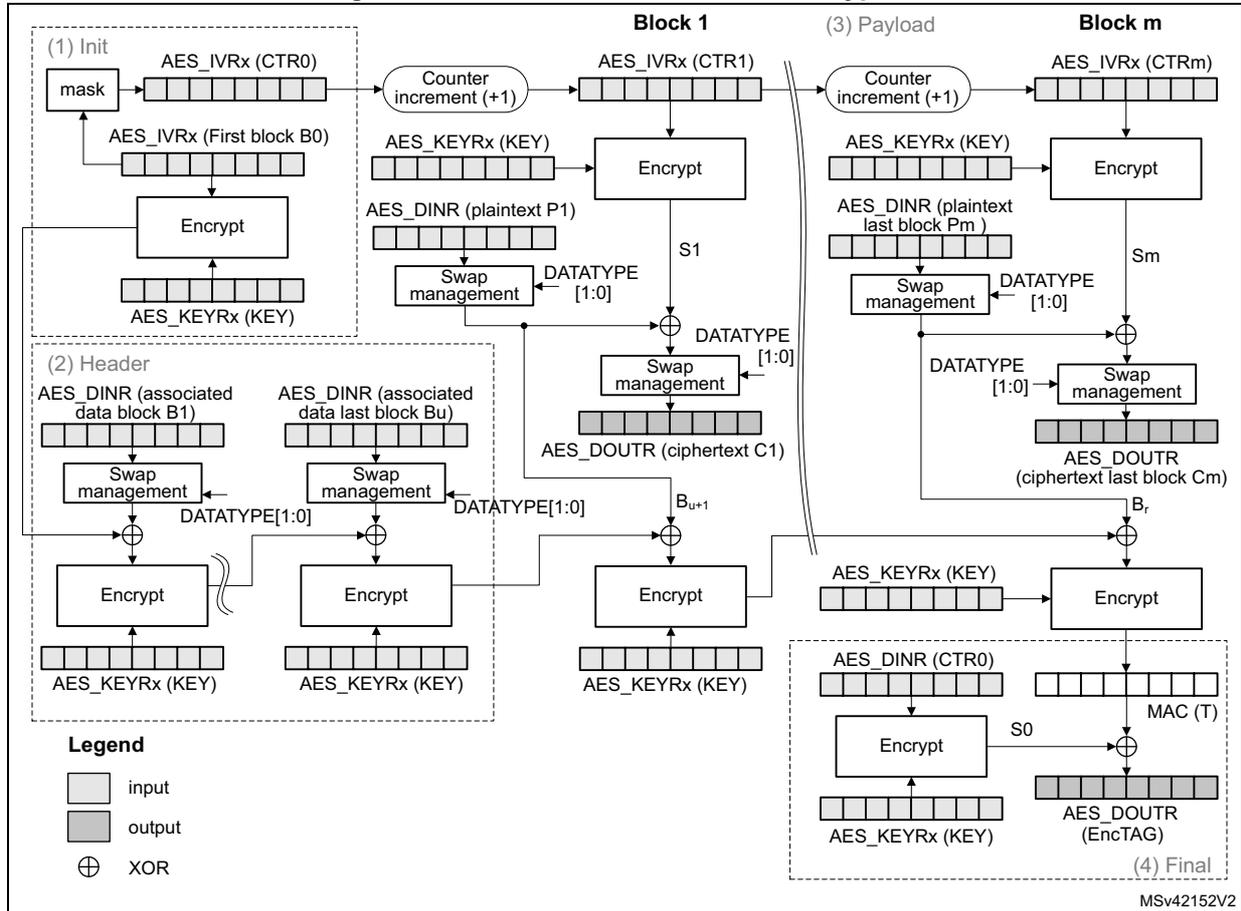 A detailed block diagram of CCM mode authenticated encryption. It is divided into four main sections: (1) Init, (2) Header, (3) Payload, and (4) Final. Section (1) shows the initialization of the counter (CTR0) using a mask and the first block (B0). Section (2) shows the processing of associated data (Header) through XOR and encryption. Section (3) shows the payload processing, which includes counter increments for each block (Block 1 to Block m), encryption of plaintext (P1 to Pm) to produce ciphertext (C1 to Cm), and a MAC calculation. Section (4) shows the final MAC calculation using the last ciphertext block (Cm) and the counter (CTR0) to produce the EncTAG. A legend indicates that white boxes are inputs, grey boxes are outputs, and circles with an X are XOR operations.