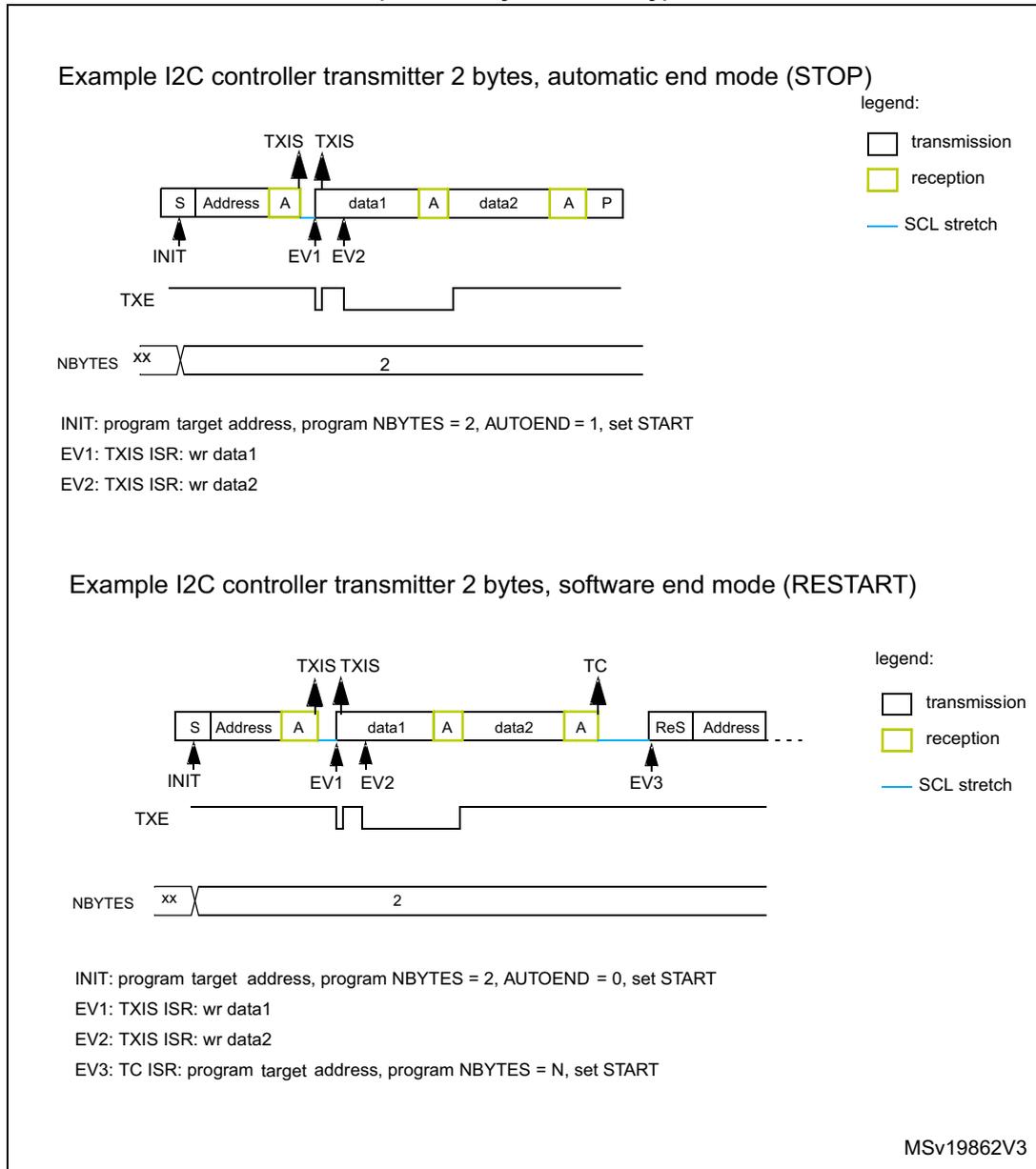 Timing diagram for I2C controller transmitter with 2 bytes in automatic end mode (STOP). The diagram shows the sequence: START (S), Address, Ack (A), data1, Ack (A), data2, Ack (A), and STOP (P). TXIS flags occur after Address and data1. TXE signal pulses are shown. NBYTES is set to 2. INIT, EV1, and EV2 events are marked. Timing diagram for I2C controller transmitter with 2 bytes in software end mode (RESTART). The sequence is: START (S), Address, Ack (A), data1, Ack (A), data2, Ack (A), then a Transfer Complete (TC) event, followed by RESTART (ReS) and a new Address. TXIS flags occur after Address and data1. TC flag occurs after data2 Ack. NBYTES is set to 2. INIT, EV1, EV2, and EV3 events are marked.