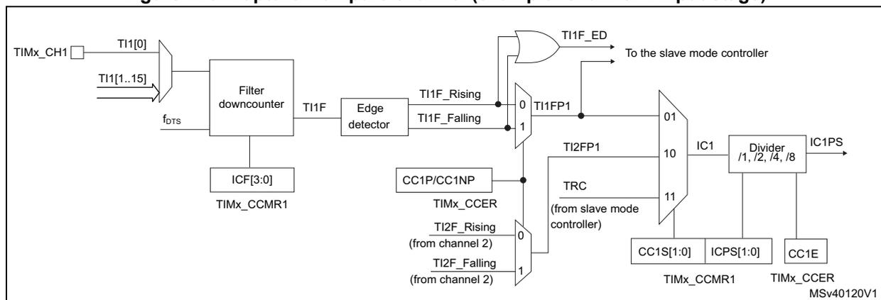 Block diagram of the input stage for a Capture/Compare channel (channel 1).