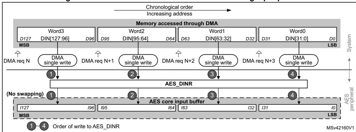 Diagram illustrating the DMA transfer of a 128-bit data block during the input phase. It shows the flow of data from memory (Words 0-3) through DMA single writes into the AES_DINR register and then into the AES core input buffer. The diagram includes bit positions (D127 to D0) and write order indicators (1-4).