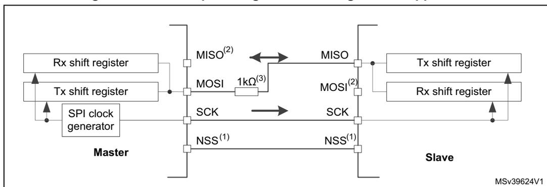 Diagram of a half-duplex single master/single slave SPI application. The Master side includes an Rx shift register, a Tx shift register, and an SPI clock generator connected to the SCK pin. The Slave side includes a Tx shift register and an Rx shift register. The Master's MISO pin is labeled (2) and the Slave's MOSI pin is labeled (2). The Master's MOSI pin is connected to the Slave's MISO pin through a 1kΩ resistor (3). The Master's NSS pin is labeled (1) and the Slave's NSS pin is labeled (1). The SCK pin is connected between the Master and Slave. The Master's MISO pin and the Slave's MOSI pin are connected to the common data line. The Master's MOSI pin and the Slave's MISO pin are connected to the common data line. The Master's NSS pin and the Slave's NSS pin are connected to the common data line. The Master's SCK pin and the Slave's SCK pin are connected to the common data line. The Master's Rx shift register and Tx shift register are connected to the common data line. The Slave's Tx shift register and Rx shift register are connected to the common data line. The Master's SPI clock generator is connected to the Master's SCK pin. The Master's MISO pin is labeled (2) and the Slave's MOSI pin is labeled (2). The Master's MOSI pin is connected to the Slave's MISO pin through a 1kΩ resistor (3). The Master's NSS pin is labeled (1) and the Slave's NSS pin is labeled (1). The Master's SCK pin and the Slave's SCK pin are connected to the common data line. The Master's MISO pin and the Slave's MOSI pin are connected to the common data line. The Master's MOSI pin and the Slave's MISO pin are connected to the common data line. The Master's NSS pin and the Slave's NSS pin are connected to the common data line. The Master's SCK pin and the Slave's SCK pin are connected to the common data line. The Master's Rx shift register and Tx shift register are connected to the common data line. The Slave's Tx shift register and Rx shift register are connected to the common data line. The Master's SPI clock generator is connected to the Master's SCK pin.