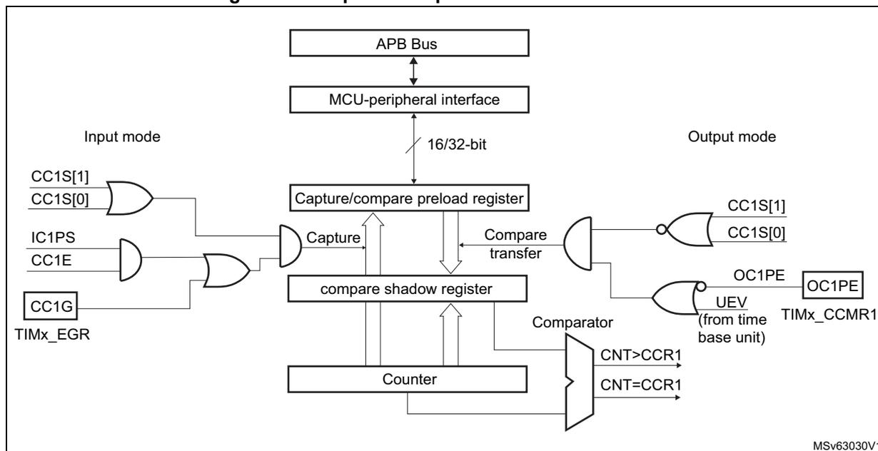 Figure 459: Capture/compare channel 1 main circuit diagram. The diagram shows the internal logic of the capture/compare channel. At the top, an APB Bus connects to an MCU-peripheral interface, which in turn connects to a 16/32-bit Capture/compare preload register. This register is connected to a compare shadow register, which is then connected to a Counter. The Counter's output is compared with the CCR1 value in a Comparator, generating signals CNT > CCR1 and CNT = CCR1. On the left, the Input mode logic includes OR gates for CC1S[1] and CC1S[0], IC1PS and CC1E, and CC1G and TIMx_EGR. These signals control the Capture and Compare transfer functions. On the right, the Output mode logic includes OR gates for CC1S[1] and CC1S[0], and OC1PE and UEV (from time base unit). These signals control the output stage. The diagram is labeled MSv63030V1.