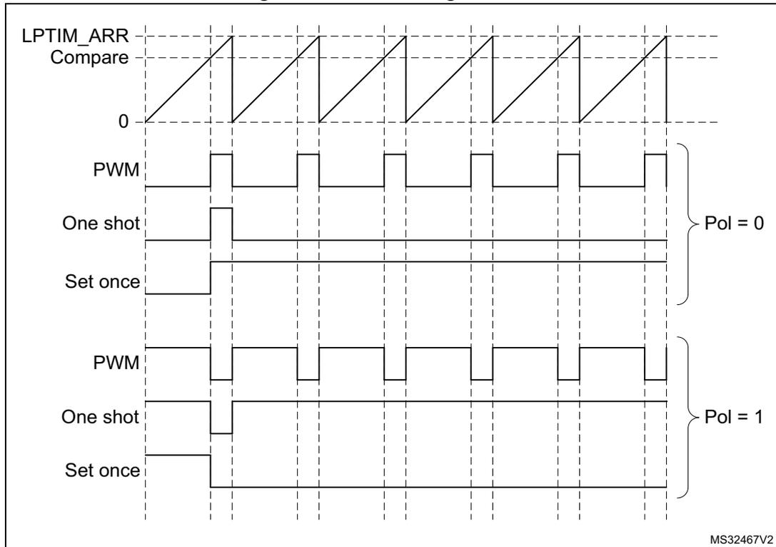Figure 607. Waveform generation. Timing diagram showing LPTIM_ARR Compare, PWM, One shot, and Set once signals for Pol = 0 and Pol = 1. The diagram shows a sawtooth waveform for the LPTIM_ARR Compare signal. Below it, for Pol = 0, the PWM signal is high when the counter is below the compare value, and the One shot and Set once signals are high at the compare event. For Pol = 1, the PWM signal is low when the counter is below the compare value, and the One shot and Set once signals are low at the compare event.
