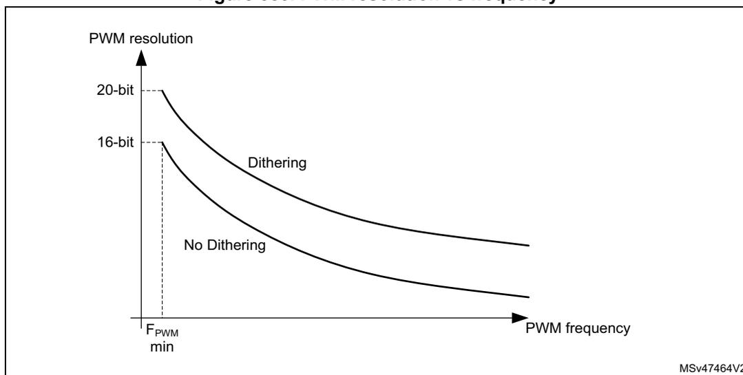Figure 583: PWM resolution vs frequency graph. The y-axis is 'PWM resolution' with markers at 16-bit and 20-bit. The x-axis is 'PWM frequency' with a marker at F_pwm_min. Two curves are shown: 'Dithering' (starting at 20-bit) and 'No Dithering' (starting at 16-bit). Both curves decrease as frequency increases. A vertical dashed line at F_pwm_min indicates the starting point for both curves. The 'Dithering' curve is consistently above the 'No Dithering' curve. MSV47464V2 is noted in the bottom right corner of the graph area.