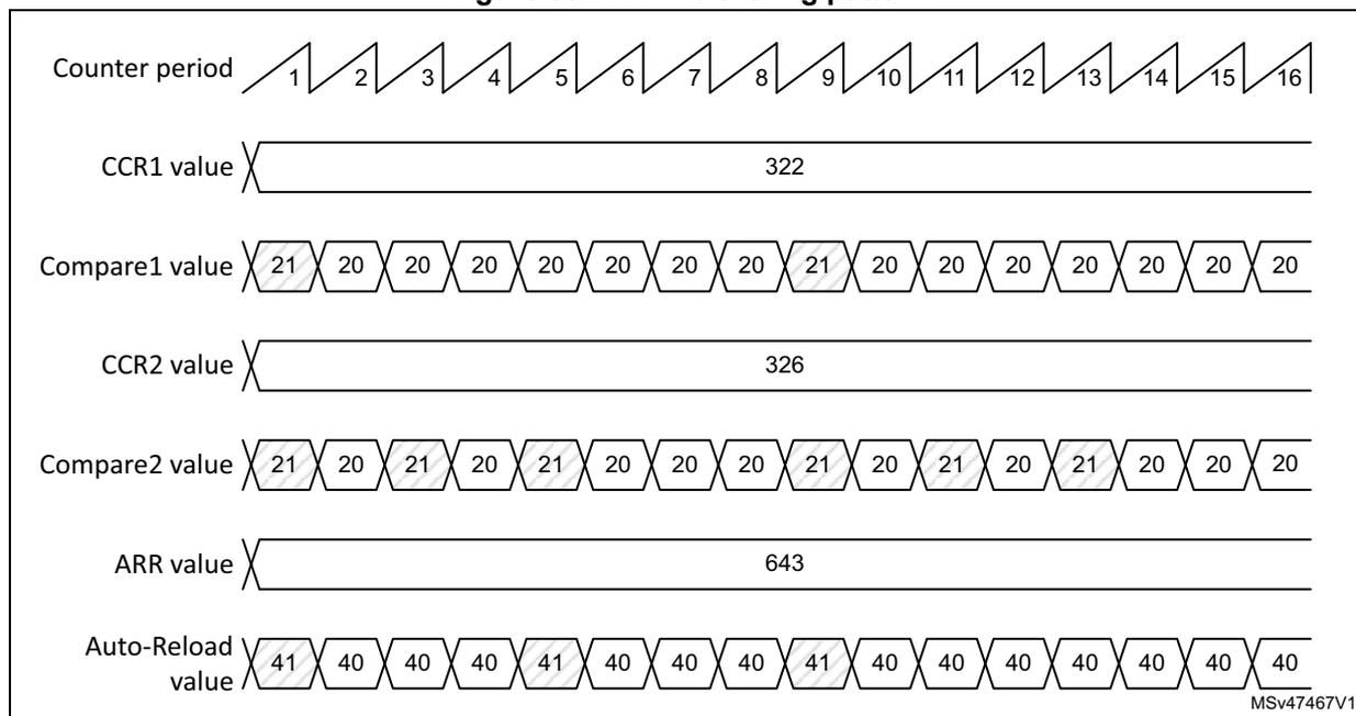 Figure 552. PWM dithering pattern diagram showing six horizontal timelines over 16 counter periods. 1. Counter period: Sawtooth wave from 1 to 16. 2. CCR1 value: Constant at 322. 3. Compare1 value: 21, 20, 20, 20, 20, 20, 20, 20, 21, 20, 20, 20, 20, 20, 20, 20. 4. CCR2 value: Constant at 326. 5. Compare2 value: 21, 20, 21, 20, 21, 20, 20, 20, 21, 20, 21, 20, 21, 20, 20, 20. 6. ARR value: 41, 40, 40, 40, 41, 40, 40, 40, 41, 40, 40, 40, 40, 40, 40, 40. MSV47467V1