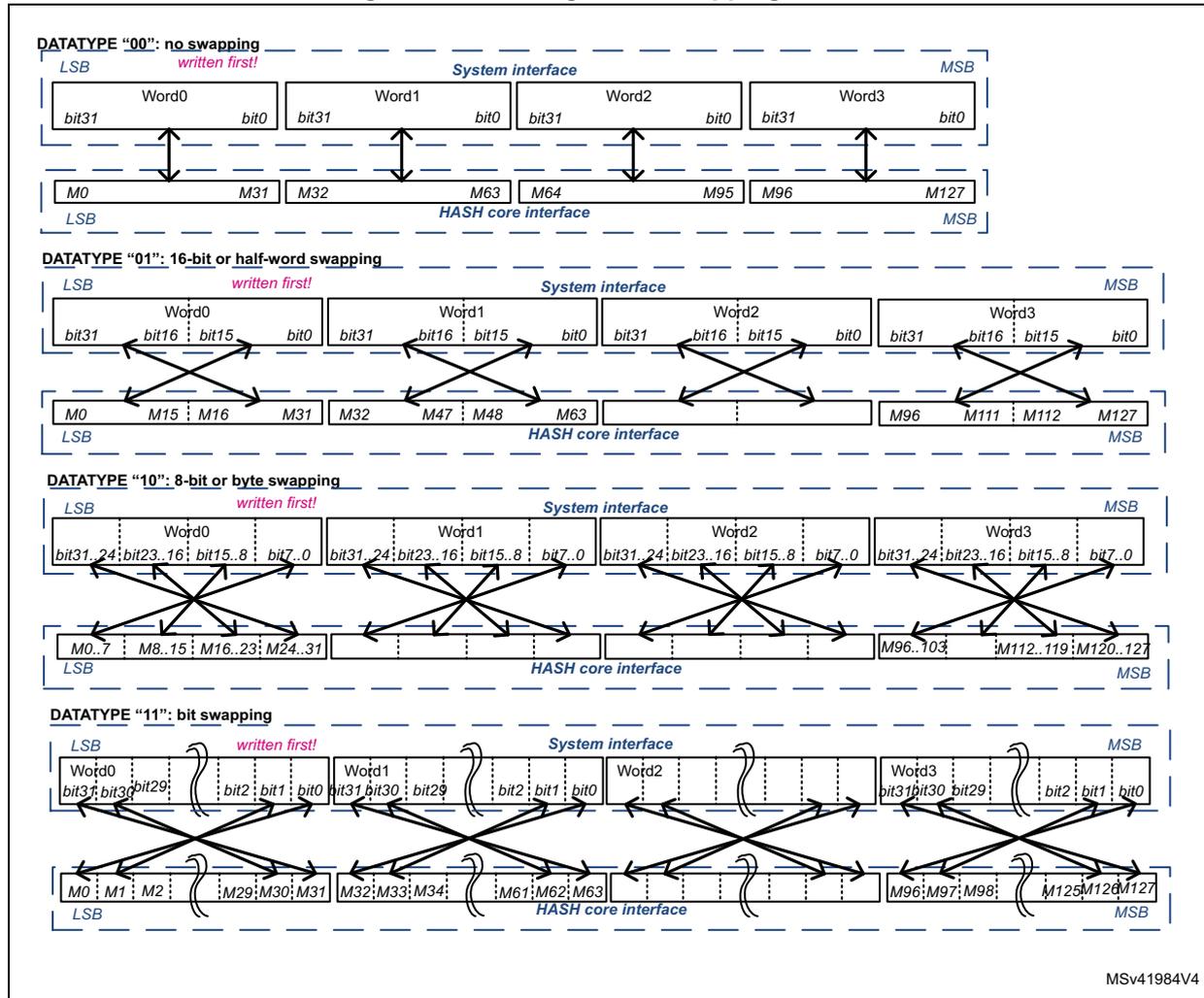 Figure 336. Message data swapping feature. The diagram illustrates four data swapping modes: DATATYPE '00' (no swapping), DATATYPE '01' (16-bit or half-word swapping), DATATYPE '10' (8-bit or byte swapping), and DATATYPE '11' (bit swapping). Each mode shows the mapping of bits from the System interface (Word0, Word1, Word2, Word3) to the HASH core interface (M0, M31, M32, M63, M64, M95, M96, M127).