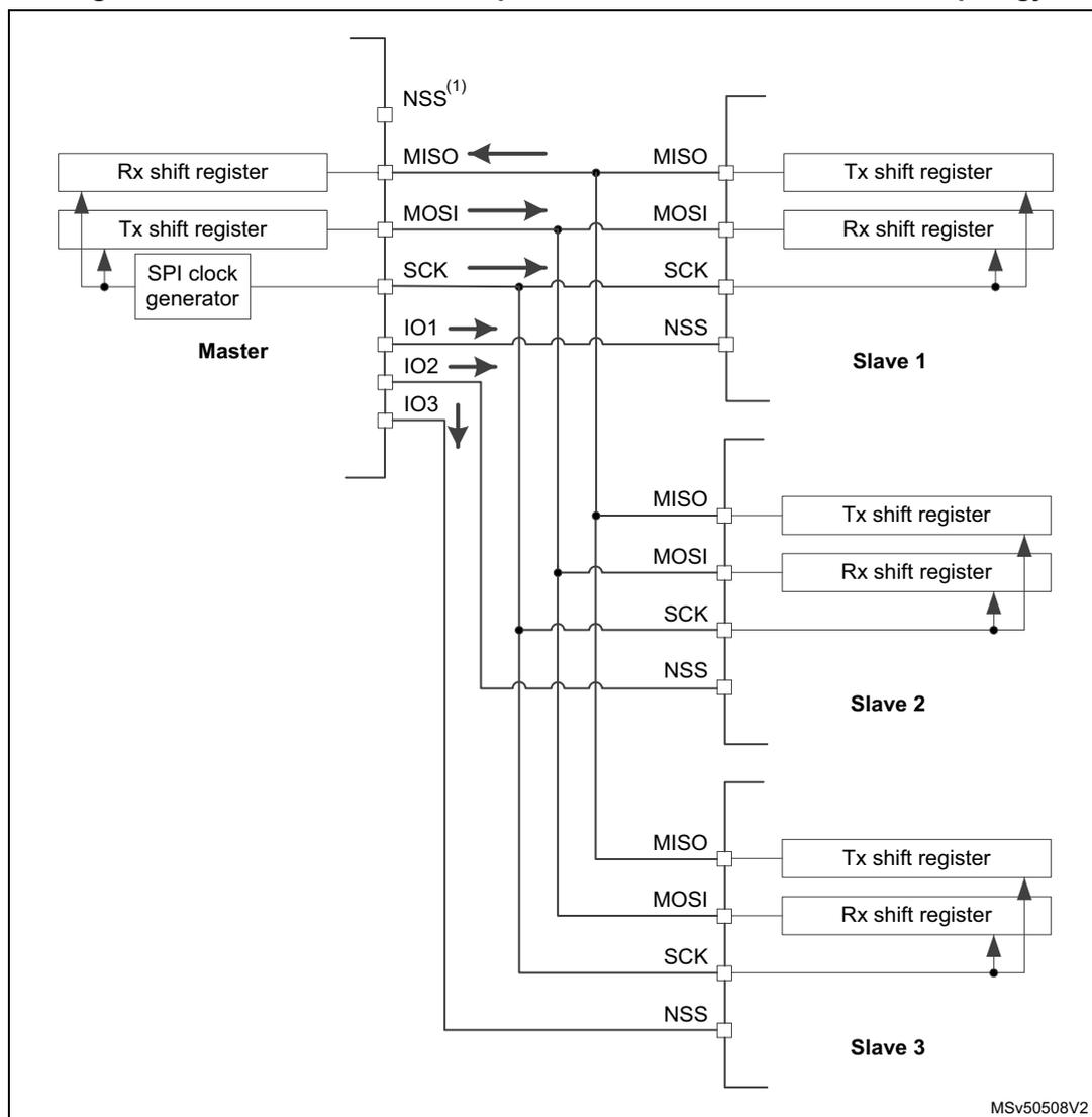 Diagram of a Master and three independent slaves connected in star topology. The Master is on the left, and three Slaves (Slave 1, Slave 2, Slave 3) are on the right. The Master has an SPI clock generator connected to its SCK pin. The Master's MISO pin is connected to the MISO pins of all three slaves. The Master's MOSI pin is connected to the MOSI pins of all three slaves. The Master's SCK pin is connected to the SCK pins of all three slaves. The Master's NSS pin is connected to the NSS pins of all three slaves. The Master's IO1, IO2, and IO3 pins are also shown. Each slave has a Tx shift register and an Rx shift register. The Master's Rx shift register is connected to the Master's Tx shift register. The Master's Tx shift register is connected to the Master's Rx shift register. The Master's SPI clock generator is connected to the Master's SCK pin. The Master's SCK pin is connected to the Master's SPI clock generator. The Master's MISO pin is connected to the Master's Rx shift register. The Master's MOSI pin is connected to the Master's Tx shift register. The Master's NSS pin is connected to the Master's SPI clock generator. The Master's IO1 pin is connected to the Master's SPI clock generator. The Master's IO2 pin is connected to the Master's SPI clock generator. The Master's IO3 pin is connected to the Master's SPI clock generator. The Master's SPI clock generator is connected to the Master's IO1 pin. The Master's SPI clock generator is connected to the Master's IO2 pin. The Master's SPI clock generator is connected to the Master's IO3 pin. The Master's SPI clock generator is connected to the Master's NSS pin. The Master's SPI clock generator is connected to the Master's SCK pin. The Master's SPI clock generator is connected to the Master's MISO pin. The Master's SPI clock generator is connected to the Master's MOSI pin. The Master's SPI clock generator is connected to the Master's Tx shift register. The Master's SPI clock generator is connected to the Master's Rx shift register. The Master's SPI clock generator is connected to the Master's IO1 pin. The Master's SPI clock generator is connected to the Master's IO2 pin. The Master's SPI clock generator is connected to the Master's IO3 pin. The Master's SPI clock generator is connected to the Master's NSS pin. The Master's SPI clock generator is connected to the Master's SCK pin. The Master's SPI clock generator is connected to the Master's MISO pin. The Master's SPI clock generator is connected to the Master's MOSI pin. The Master's SPI clock generator is connected to the Master's Tx shift register. The Master's SPI clock generator is connected to the Master's Rx shift register.