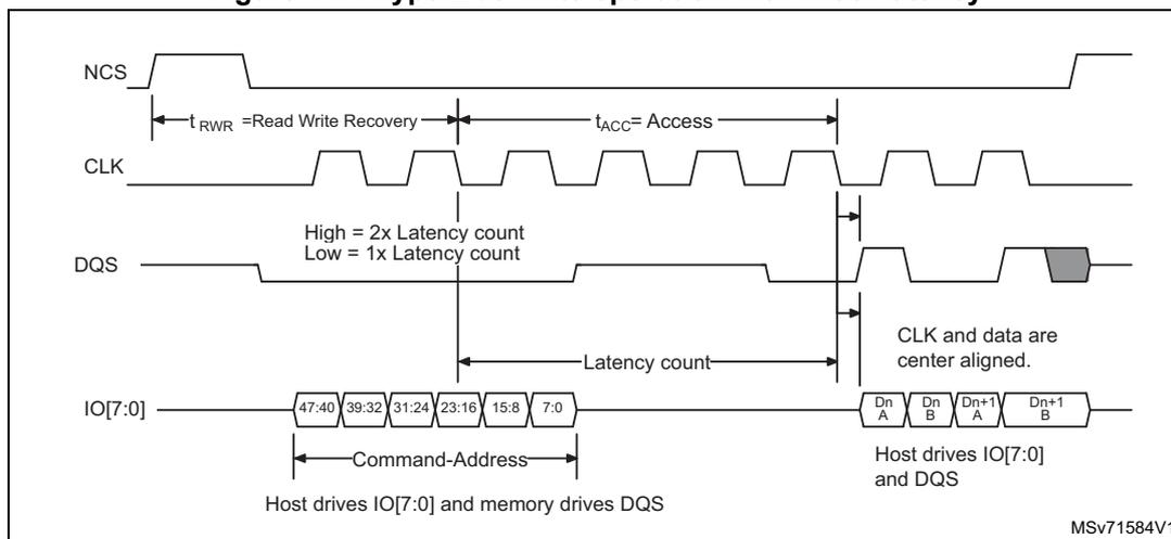 Timing diagram for HyperBus write operation with initial latency. Signals: NCS (active low), CLK (clock), DQS (data strobe), IO[7:0] (data bus). NCS goes low. CLK starts. DQS shows latency count phases (High = 2x, Low = 1x). IO[7:0] carries Command-Address (47:40 down to 7:0). After latency count, data Dn A, Dn B, Dn+1 A, Dn+1 B is driven. Notes: 'CLK and data are center aligned', 'Host drives IO[7:0] and memory drives DQS'. Timing parameters: t_RWR (Read Write Recovery), t_ACC (Access).